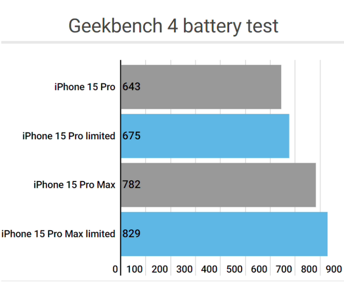 滦县apple维修站iPhone15Pro的ProMotion高刷功能耗电吗