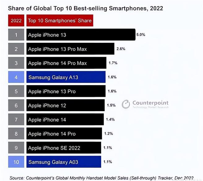 滦县苹果维修分享:为什么iPhone14的销量不如iPhone13? 