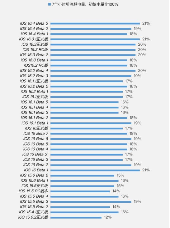 滦县苹果手机维修分享iOS 16.4 Beta 3续航跑分等测试结果汇总 