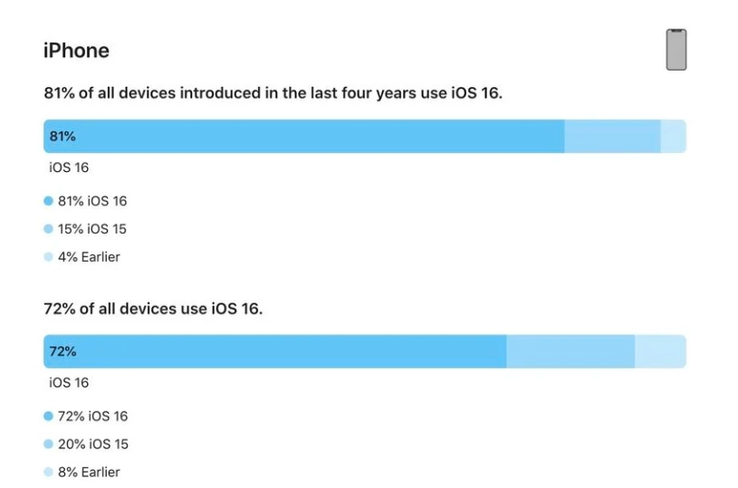 滦县苹果手机维修分享iOS 16 / iPadOS 16 安装率 