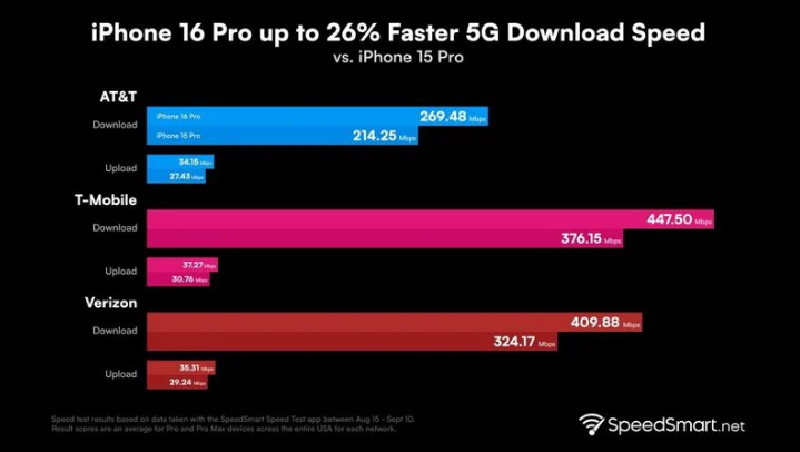 滦县苹果手机维修分享iPhone 16 Pro 系列的 5G 速度 