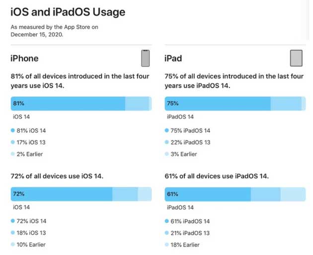 滦县苹果手机维修分享有多少用户更新了 iOS 14 