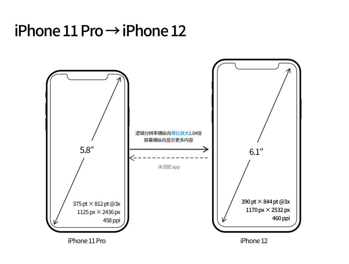 滦县苹果手机维修分享iPhone 12 mini 和 iPhone 12 Pro 的尺寸变化会改变显示内容吗 